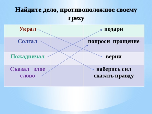 Найдите дело, противоположное своему греху Украл Солгал подари Пожадничал попроси прощение Сказал злое слово верни наберись сил сказать правду 