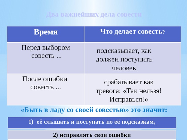 Два важнейших дела совести Время Перед выбором Что делает совесть ? После ошибки  совесть ... совесть ... подсказывает, как должен поступить человек срабатывает как тревога: «Так нельзя! Исправься!» «Быть в ладу со своей совестью» это значит:  1) её слышать и поступать по её подсказкам, 2) исправлять свои ошибки 