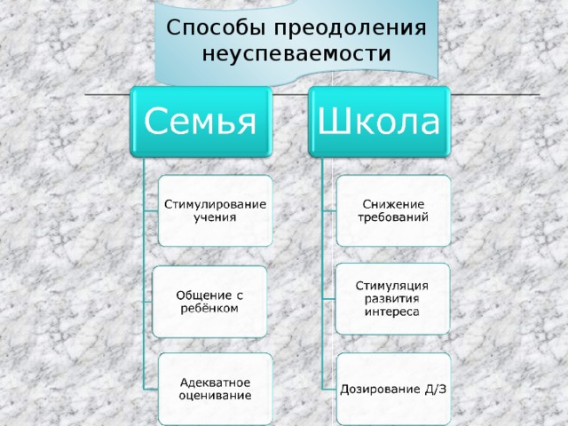 Способы преодоления неуспеваемости 