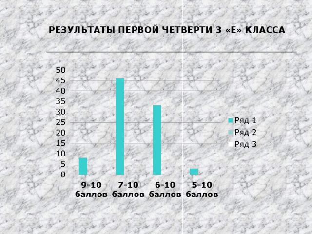 РЕЗУЛЬТАТЫ ПЕРВОЙ ЧЕТВЕРТИ 3 «Е» КЛАССА 