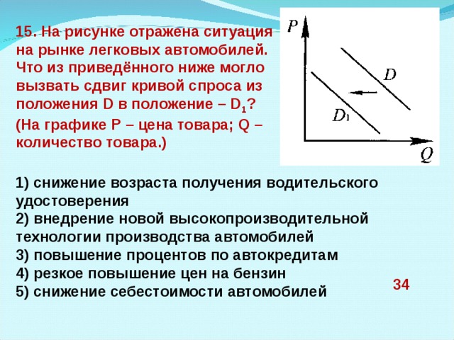 15. На рисунке отражена ситуация на рынке легковых автомобилей. Что из приведённого ниже могло вызвать сдвиг кривой спроса из положения D в положение – D 1 ? (На графике P – цена товара; Q – количество товара.) 1) снижение возраста получения водительского удостоверения 2) внедрение новой высокопроизводительной технологии производства автомобилей 3) повышение процентов по автокредитам 4) резкое повышение цен на бензин 5) снижение себестоимости автомобилей 34 