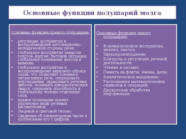 Основные функции полушарий мозга  Основные функции правого полушария:  Основные функции левого полушария: регуляция, восприятие и воспроизведение интонационно-мелодической стороны речи; глобальное восприятие замысла текстов, картин, бытовой ситуации, глобальное понимания жестов и мимики; глобальное восприятие и воспроизведение звукового абриса слова, что позволяет понимать ситуативную речь, оперировать интонациями, окрашивать речевые эмболы, понимать юмористический смысл, сохранить способность к глобальному чтению отдельных слов. правое полушарие хранит различные виды речевых автоматизмов; Лицевой и цветовой гнозис; Сведения об элементарном числе и соотнесение его с цифрой;  Фонематическое восприятие, анализ, синтез; Звукопроизношение; Контроль и регуляция речевой деятельности; Чтение и письмо; Память на факты, имена, даты; Аналитическое мышление; Распознание математических символов и операций; Дискретная обработка информации; 