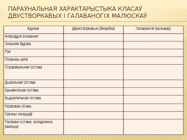 Параўнальная характарыстыка класаў двустворкавых і галаваногіх малюскаў Адзнакі Двухстворкавыя (бяззубка) Асяроддзе існавання Галаваногія (кальмар) Знешняя будова Рух Покрывы цела Стрававальная сістэма Дыхальная сістэма Крывяносная сістэма Выдзяляльная сістэма Нервовая сітэма Органы пачуццяў Палавая сістэма: апладненне, развіццё 