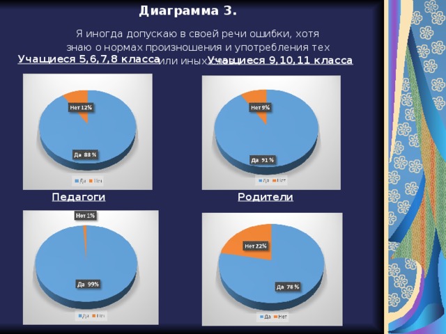 Диаграмма 3. Я иногда допускаю в своей речи ошибки, хотя знаю о нормах произношения и употребления тех или иных слов. Учащиеся 5,6,7,8 класса Учащиеся 9,10,11 класса Педагоги Родители 