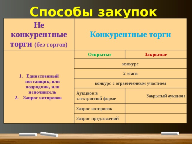Информация о закрытой конкурентной закупке. Конкурентные способы закупок. Закрытые способы закупок. Способы приобретения товара.