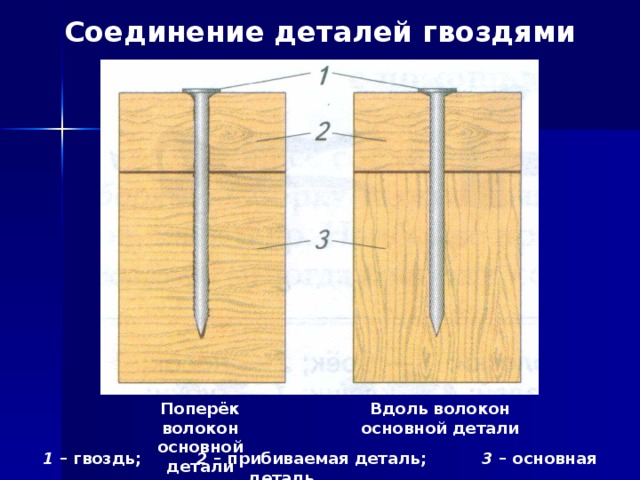 Соединение деталей гвоздями Поперёк волокон основной детали Вдоль волокон основной детали 1 – гвоздь; 2 – прибиваемая деталь; 3 – основная деталь.  