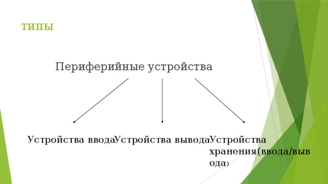Презентация на тему "Периферийные устройства"