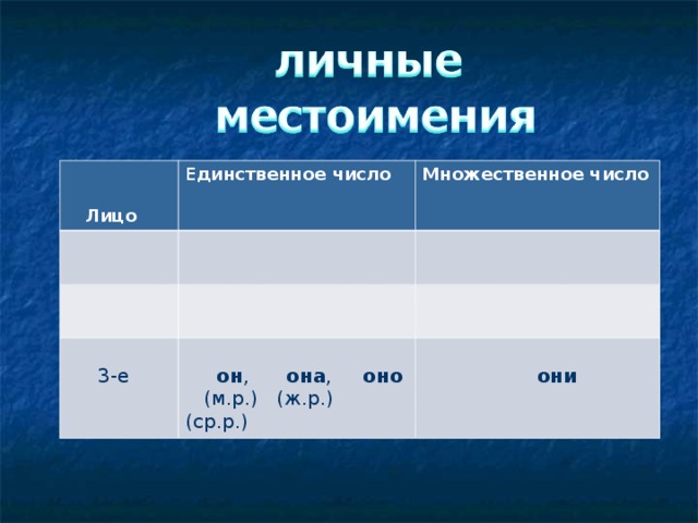    Лицо Е динственное число Множественное число  3-е  он , она , оно  (м.р.) (ж.р.) (ср.р.)  они  