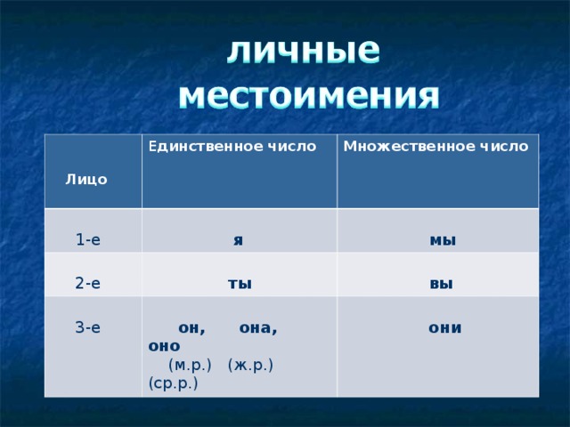    Лицо Е динственное число  1-е Множественное число  я  2-е  ты    мы   3-е   вы   он, она, оно  (м.р.) (ж.р.) (ср.р.)  они  