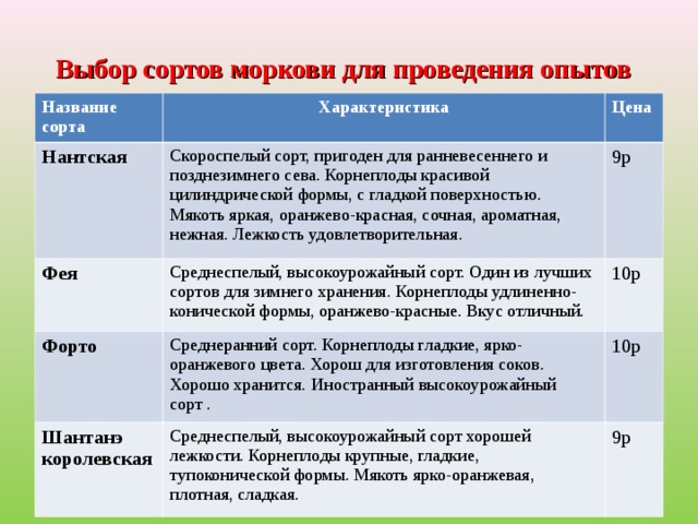 Выбор сортов моркови для проведения опытов Название сорта Характеристика Нантская Цена Скороспелый сорт, пригоден для ранневесеннего и позднезимнего сева. Корнеплоды красивой цилиндрической формы, с гладкой поверхностью. Мякоть яркая, оранжево-красная, сочная, ароматная, нежная. Лежкость удовлетворительная. Фея 9р Среднеспелый, высокоурожайный сорт. Один из лучших сортов для зимнего хранения. Корнеплоды удлиненно-конической формы, оранжево-красные. Вкус отличный. Форто 10р Среднеранний сорт. Корнеплоды гладкие, ярко-оранжевого цвета. Хорош для изготовления соков. Хорошо хранится.  Иностранный высокоурожайный сорт . Шантанэ королевская 10р Среднеспелый, высокоурожайный сорт хорошей лежкости. Корнеплоды крупные, гладкие, тупоконической формы. Мякоть ярко-оранжевая, плотная, сладкая. 9р 