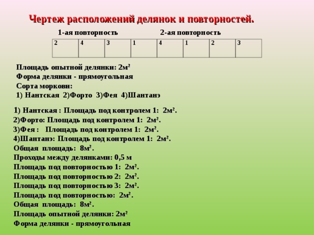 1 ) Нантская : Площадь под контролем 1: 2м 2 .  2)Форто: Площадь под контролем 1: 2м 2 .  3)Фея : Площадь под контролем 1: 2м 2 . 4)Шантанэ: Площадь под контролем 1: 2м 2 .  Общая площадь: 8м 2 .  Проходы между делянками: 0,5 м  Площадь под повторностью 1: 2м 2 . Площадь под повторностью 2: 2м 2 . Площадь под повторностью 3: 2м 2 .  Площадь под повторностью: 2м 2 . Общая площадь: 8м 2 . Площадь опытной делянки: 2м 2  Форма делянки - прямоугольная Чертеж расположений делянок и повторностей. 1-ая  повторность 2-ая повторность    2 4 3 1 4 1 2 3 Площадь опытной делянки: 2м 2  Форма делянки - прямоугольная  Сорта моркови:  1) Нантская 2)Форто 3)Фея 4)Шантанэ 