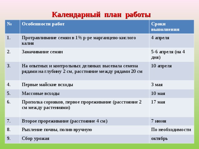    Календарный план работы № Особенности работ 1. Сроки выполнения Протравливание семян в 1% р-ре марганцево-кислого калия 2. 3. Замачивание семян 4 апреля 5-6 апреля (на 4 дня) На опытных и контрольных делянках высевала семена рядами на глубину 2 см, расстояние между рядами 20 см 4. 10 апреля Первые майские всходы 5. 6. 3 мая Массовые всходы 10 мая Прополка сорняков, первое прореживание (расстояние 2 см между растениями) 7. 17 мая Второе прореживание (расстояние 4 см) 8. 7 июня Рыхление почвы, полив вручную 9. По необходимости Сбор урожая октябрь 