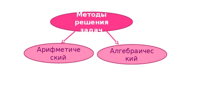 Методы решения задач Арифметический  Алгебраический  