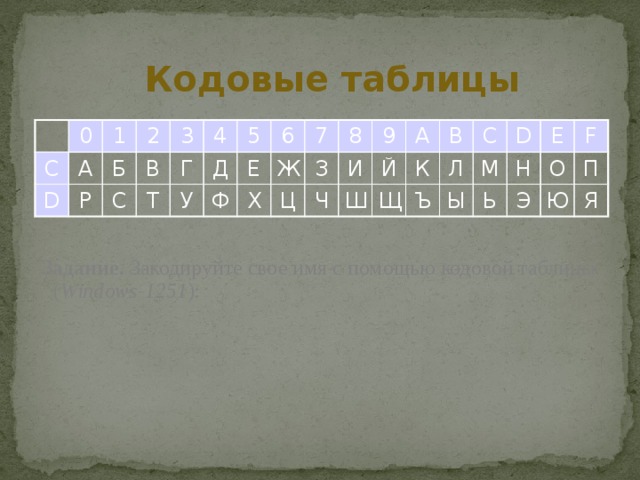 Кодовые таблицы 0 C D 1 А Р 2 Б С В 3 4 Т Г Д У 5 Ф 6 Е 7 Х Ж Ц 8 З Ч И 9 Ш A Й B Щ К C Ъ Л D М Ы E Ь Н F О Э Ю П Я Задание. Закодируйте свое имя с помощью кодовой таблицы ( Windows-1251 ): 