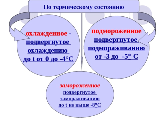 По термическому состоянию   охлажденное - подвергнутое охлаждению до t от 0 до -4°С подмороженное подвергнутое подмораживанию от -3 до -5   C  замороженное подвергнутое замораживанию до t не выше -8  C 
