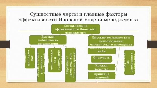 Гибкая долгосрочная стратегия Особая система управления финансами Большой запас человеческого и технологического потенциала Управление производством “точно во время” Неформальные отношения в коллективе Сущностные черты и главные факторы эффективности Японской модели менеджмента Составляющие эффективности Японского менеджмента Высокие возможности в использовании человеческого потенциала Высокая мобильность организации Долгосрочный найм работников Опекунство Кружки качества Система принятия решений “ринги” 