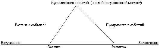 Композиционная схема треугольник