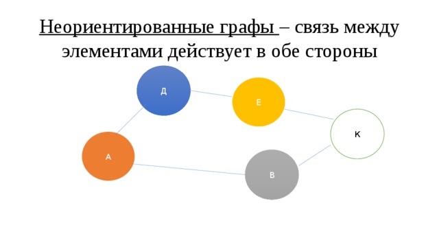 Неориентированные графы – связь между элементами действует в обе стороны Д Е К А В 