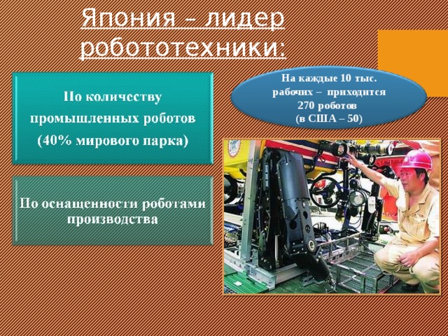 Япония – лидер робототехники: На каждые 10 тыс. рабочих – приходится 270 роботов (в США – 50) 