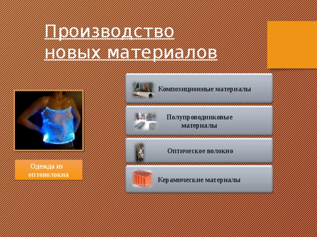 Производство новых материалов   Композиционные материалы Полупроводниковые материалы  Оптическое волокно Одежда из оптоволокна Керамические материалы 