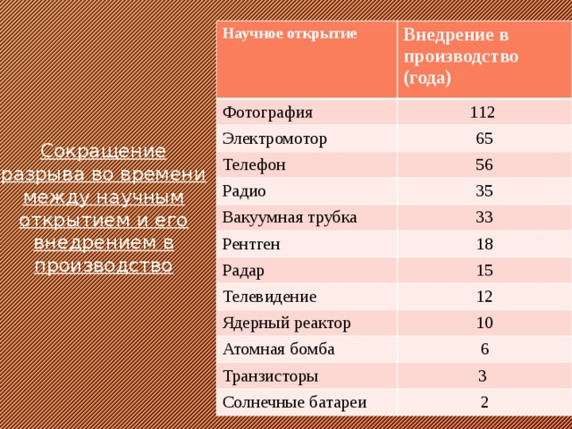 Научное открытие Внедрение в производство (года) Фотография 112 Электромотор 65 Телефон 56 Радио 35 Вакуумная трубка Рентген 33 Радар 18 15 Телевидение 12 Ядерный реактор 10 Атомная бомба 6 Транзисторы 3 Солнечные батареи 2 Сокращение разрыва во времени между научным открытием и его внедрением в производство  