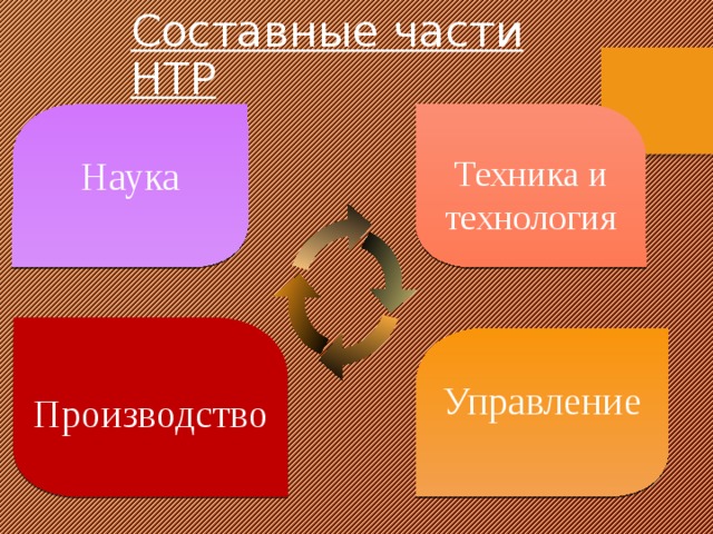 Составные части НТР    Техника и технология Наука   Производство  Управление 
