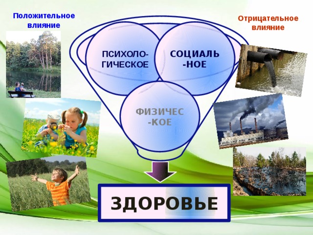 Положительное влияние Отрицательное влияние ПСИХОЛО-ГИЧЕСКОЕ СОЦИАЛ Ь- НОЕ ФИЗИЧЕС-КОЕ ЗДОРОВЬЕ 