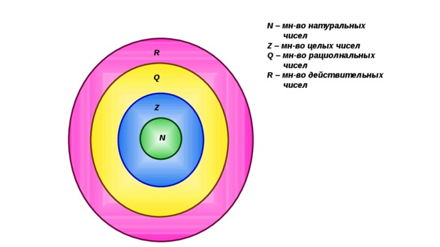 Натуральные действительные рациональные иррациональные