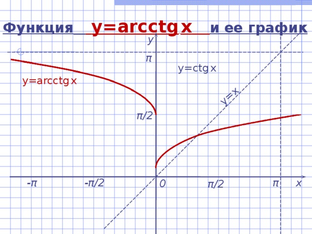 y=x  Функция   y=arcctg  x  и ее график у π y= с tg  x  y=arc с tg  x  π / 2 - π / 2 π х - π 0 π / 2 