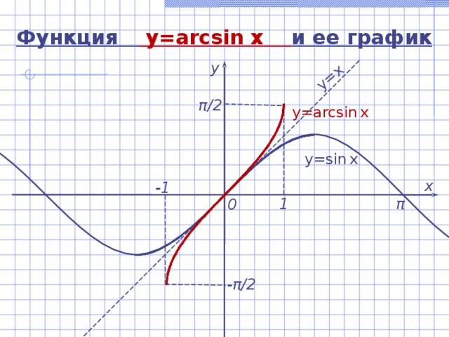 y=x  Функция  y=arcsin  x  и ее график у π / 2 y=arcsin  x  y=sin  x  х -1 1 π 0 - π / 2 