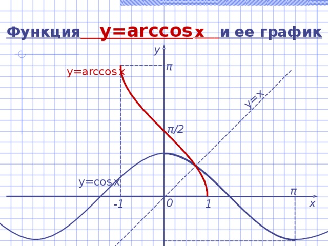 y=x  Функция  y=arccos  x  и ее график у π y=arccos  x  π /2 y= со s  x  π 0 х -1 1 