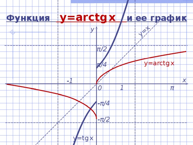 y=x  Функция  y=arctg  x  и ее график у π / 2 y=arctg  x  π /4 х -1 1 π 0 - π /4 - π / 2 y=tg  x  