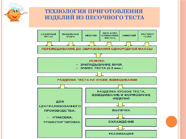 Технология приготовления изделия