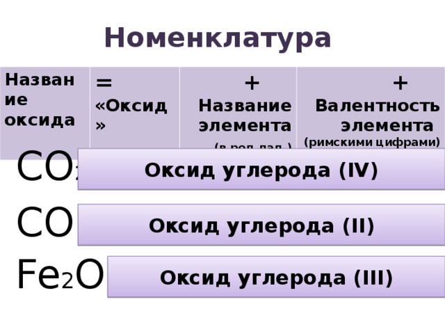 Номенклатура Название оксида = «Оксид» + Название элемента  (в род.пад.) + Валентность элемента (римскими цифрами) CO 2 CO Fe 2 O 3 Оксид углерода ( IV) Оксид углерода ( II) Оксид углерода ( III) 