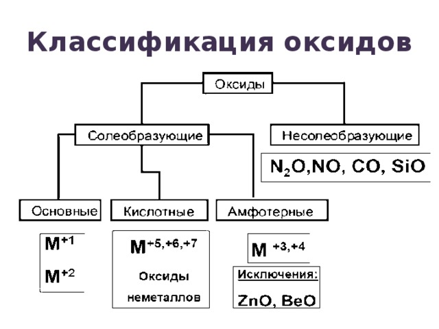 Классификация оксидов 