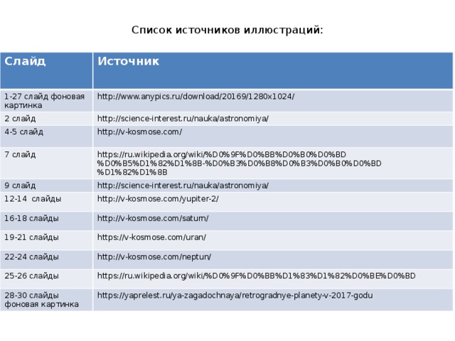 Список источников иллюстраций:   Слайд Источник 1-27 слайд фоновая картинка http://www.anypics.ru/download/20169/1280x1024/ 2 слайд http://science-interest.ru/nauka/astronomiya/ 4-5 слайд http://v-kosmose.com/ 7 слайд https://ru.wikipedia.org/wiki/%D0%9F%D0%BB%D0%B0%D0%BD%D0%B5%D1%82%D1%8B-%D0%B3%D0%B8%D0%B3%D0%B0%D0%BD%D1%82%D1%8B 9 слайд http://science-interest.ru/nauka/astronomiya/ 12-14 слайды http://v-kosmose.com/yupiter-2/ 16-18 слайды http://v-kosmose.com/saturn/ 19-21 слайды https://v-kosmose.com/uran/ 22-24 слайды http://v-kosmose.com/neptun/ 25-26 слайды https://ru.wikipedia.org/wiki/%D0%9F%D0%BB%D1%83%D1%82%D0%BE%D0%BD 28-30 слайды фоновая картинка https://yaprelest.ru/ya-zagadochnaya/retrogradnye-planety-v-2017-godu 