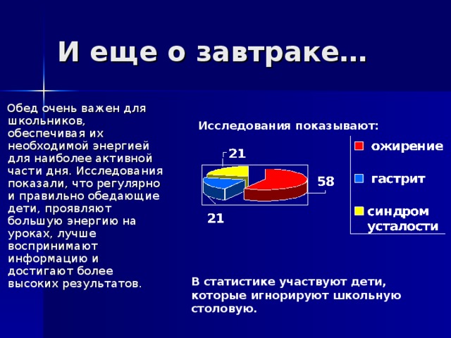 И еще о завтраке…  Обед очень важен для школьников, обеспечивая их необходимой энергией для наиболее активной части дня. Исследования показали, что регулярно и правильно обедающие дети, проявляют большую энергию на уроках, лучше воспринимают информацию и достигают более высоких результатов. Исследования показывают: В статистике участвуют дети, которые игнорируют школьную столовую. 