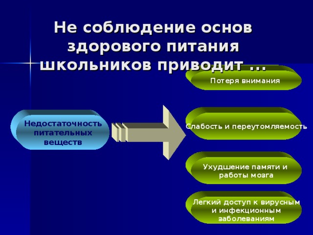 Не соблюдение основ здорового питания школьников приводит ... Потеря внимания Слабость и переутомляемость Недостаточность питательных веществ Ухудшение памяти и работы мозга Легкий доступ к вирусным и инфекционным заболеваниям 