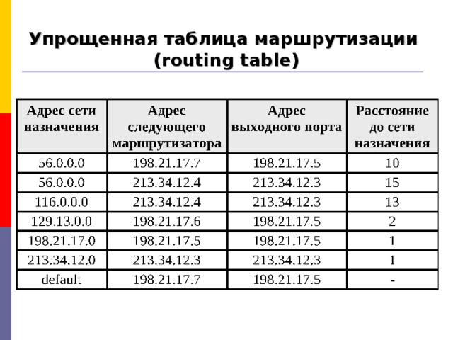 Как составить таблицу маршрутизации по схеме