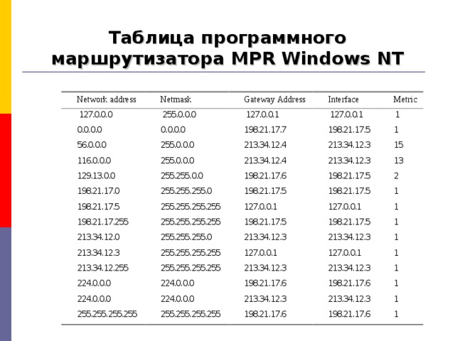 Таблица программного маршрутизатора MPR Windows NT Network address Network address 127.0.0.0 Netmask Netmask Gateway Address Gateway Address Interface Interface Metric Metric 