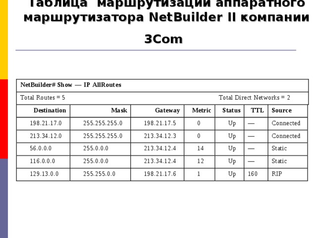 Таблица маршрутизации аппаратного маршрутизатора NetBuilder II компании 3Com  NetBuilder# Show — IP AllRoutes NetBuilder# Show — IP AllRoutes Destination Destination Mask Mask Gateway Gateway Metric Metric Status Status TTL TTL Source Source 