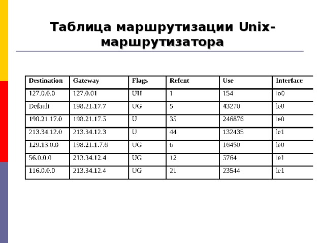 Таблица маршрутов. Таблица маршрутизации. Таблица маршрутизации роутера. Unix таблица. Gateway таблица маршрутизации.