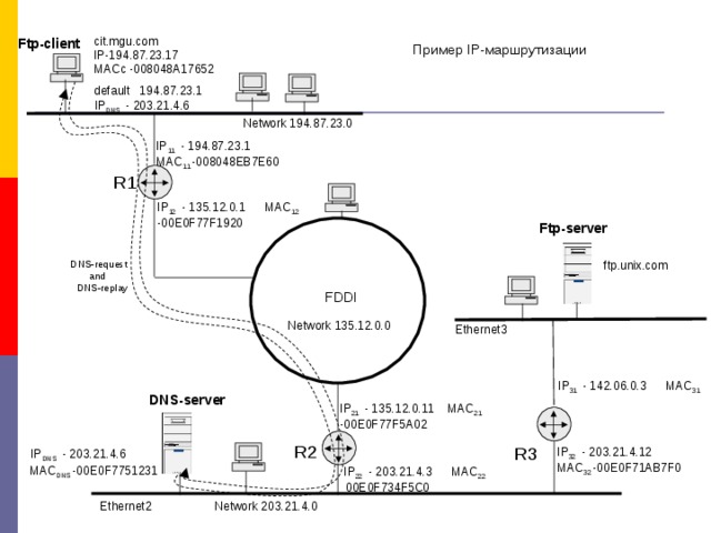 cit.mgu.com IP-194.87.23.17 MACc -008048A17652 default 194.87.23.1 Ftp-client Пример IP -маршрутизации IP DNS - 203.21.4.6 Network 194.87.23.0 IP 11 - 194.87.23.1 MAC 11 -008048EB7E60 R1 IP 12 - 135.12.0.1 MAC 12 -00E0F77F1920 Ftp-server DNS-request and DNS-replay ftp.unix.com FDDI Network 135.12.0.0 Ethernet3 IP 31 - 142.06.0.3 MAC 31 DNS-server IP 21 - 135.12.0.11 MAC 21 -00E0F77F5A02 R2 R3 IP 32 - 203.21.4.12 MAC 32 -00E0F71AB7F0 IP DNS - 203.21.4.6 MAC DNS -00E0F7751231 IP 22 - 203.21.4.3 MAC 22 00E0F734F5C0 Network 203.21.4.0 Ethernet2 