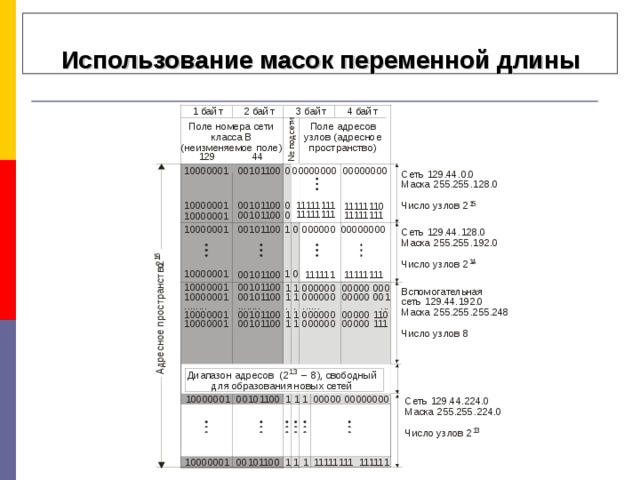  Использование масок переменной длины  Использование масок переменной длины  Использование масок переменной длины  Использование масок переменной длины 