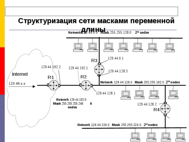 Для некоторой подсети используется маска 255.255 224.0. Маски подсети переменной длины. Маска подсети переменной длины (VLSM).. Маска сети 255. Маска сети схема.