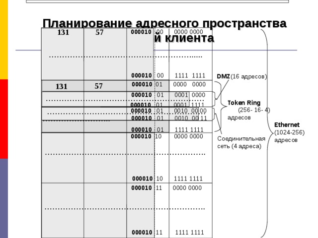 Адресное планирование. Индивидуальное закрытие адресного пространства. Адресное планирование ограниченного числа объектов. По регистрации и поддержке адресного пространства в сети интернет.