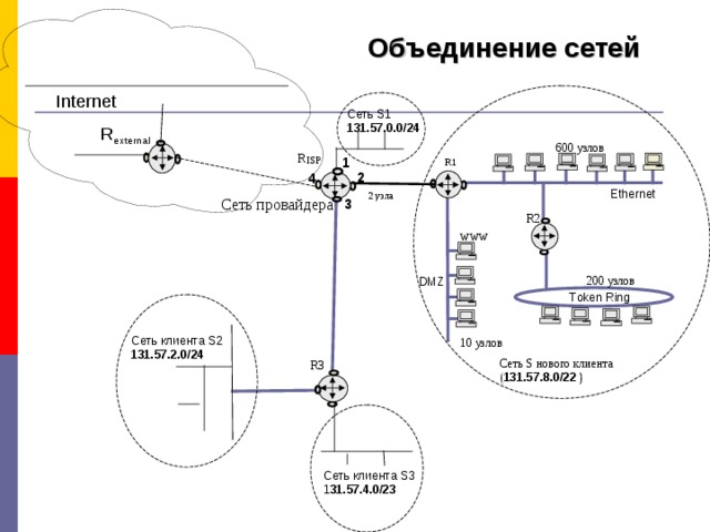 Объединенные сети