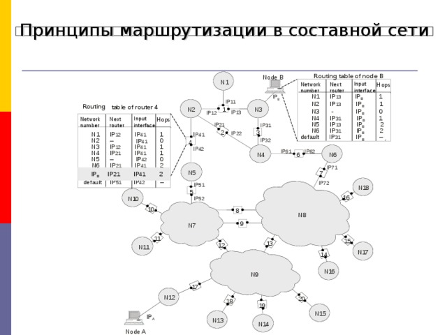 Как составить таблицу маршрутизации по схеме