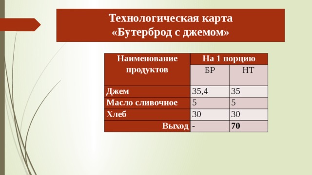 Технологическая карта  «Бутерброд с джемом» Наименование продуктов На 1 порцию БР Джем 35,4 Масло сливочное НТ 35 5 Хлеб 30 5 Выход 30 - 70 