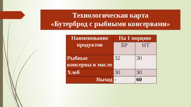 Технологическая карта  «Бутерброд с рыбными консервами» Наименование продуктов На 1 порцию БР Рыбные консервы в масле 32 НТ Хлеб 30 30 Выход - 30 60 